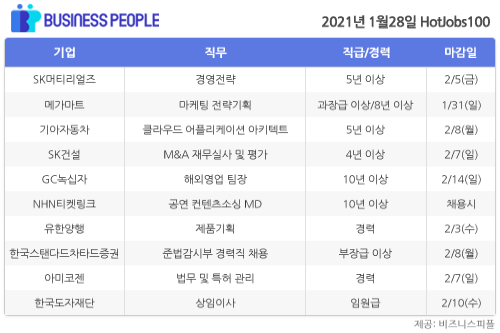 [HotJobs 100] 비즈니스피플이 엄선한 오늘의 채용-1월28일