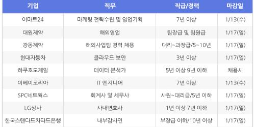 [HotJobs 100] 비즈니스피플이 엄선한 오늘의 채용-1월7일