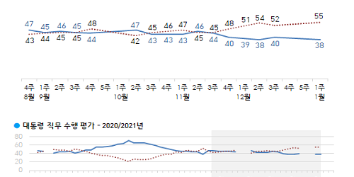 문재인 긍정평가 38%로 내려, 수도권 충청 영남에서 부정평가 우세