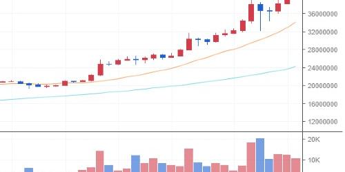 비트코인 파죽지세로 4만 달러 밟아, 안전자산으로 자리매김 속도붙어 