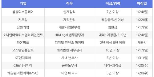 [HotJobs 100] 비즈니스피플이 엄선한 오늘의 채용-1월12일