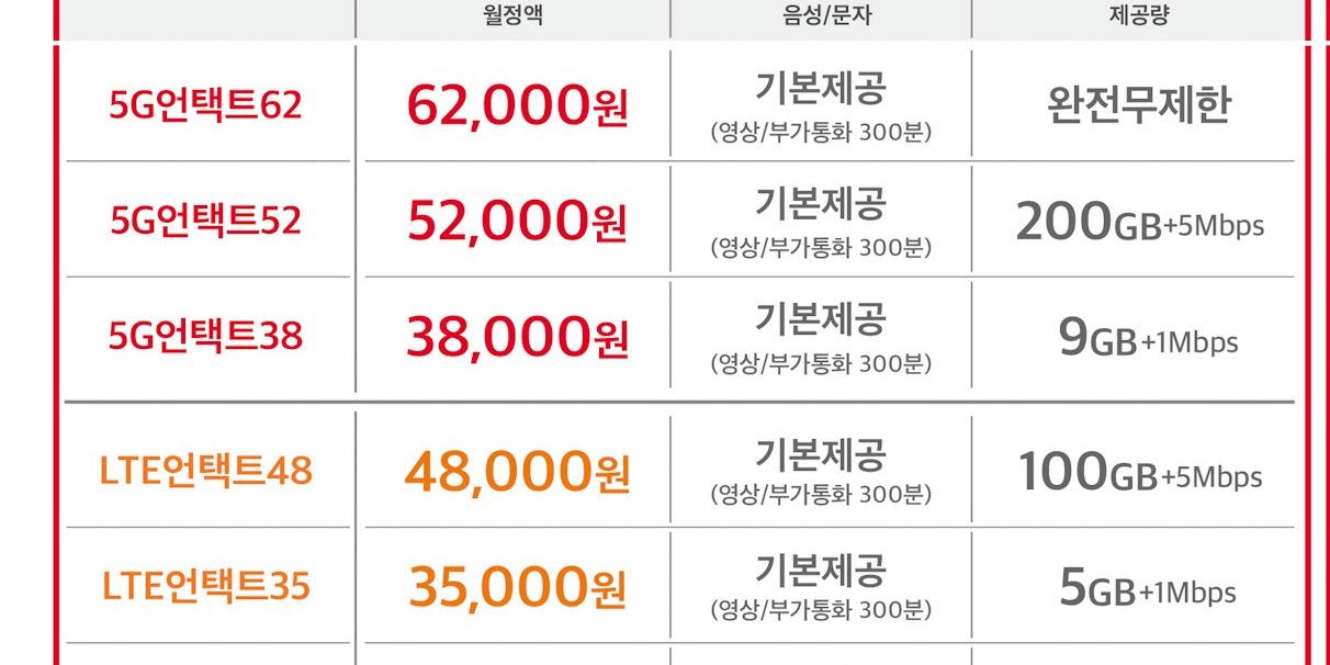 SK텔레콤 싼 5G와 LTE 온라인 전용 요금제 내놔, 단순 변경은 안 돼