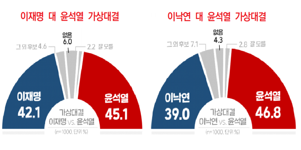 윤석열 대선주자 지지율 급등, 이낙연 이재명과 맞대결에서 다 앞서 