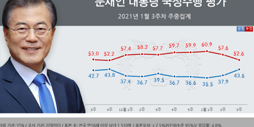 문재인 지지율 43.6%로 급등, 호남 부산울산경남 수도권에서 올라 