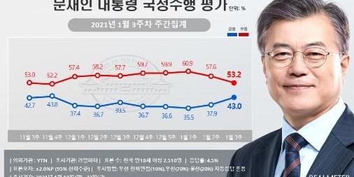 문재인 지지율 43%로 회복, 부산울산경남 호남 서울에서 올라 