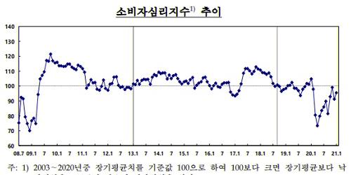 1월 소비자심리지수 반등, 주택가격전망지수는 5개월 만에 하락
