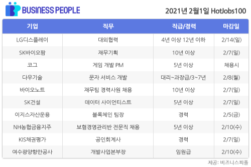 [HotJobs 100] 비즈니스피플이 엄선한 오늘의 채용-2월1일