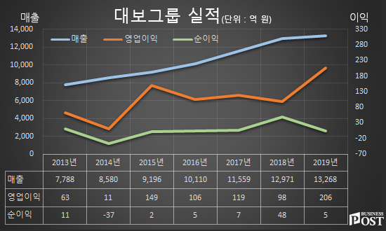 [Who Is ?] 최등규 대보그룹 회장