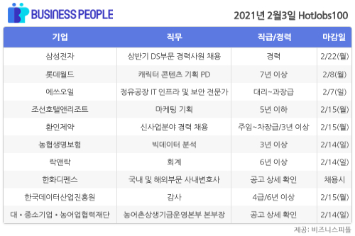 [HotJobs 100] 비즈니스피플이 엄선한 오늘의 채용-2월3일