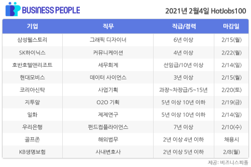 [HotJobs 100] 비즈니스피플이 엄선한 오늘의 채용-2월4일