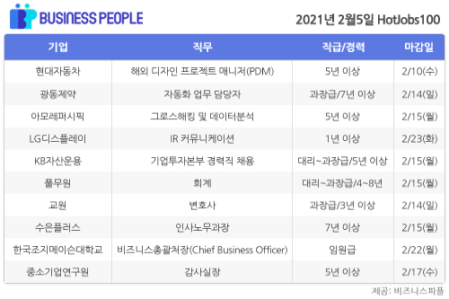 [HotJobs 100] 비즈니스피플이 엄선한 오늘의 채용-2월5일