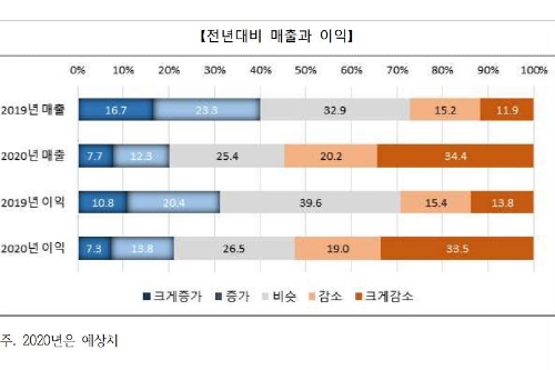 산업연구원 "중국진출 기업 중 절반은 작년 실적감소 자체적 추정"