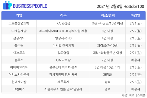 [HotJobs 100] 비즈니스피플이 엄선한 오늘의 채용-2월8일