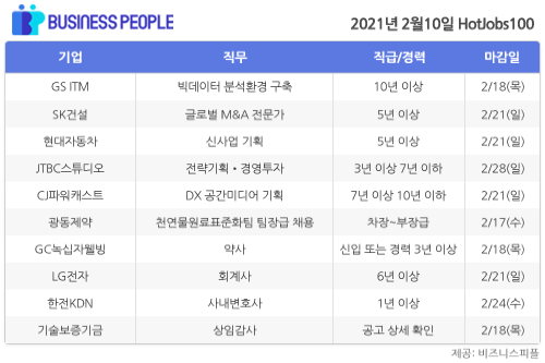 [HotJobs 100] 비즈니스피플이 엄선한 오늘의 채용-2월10일