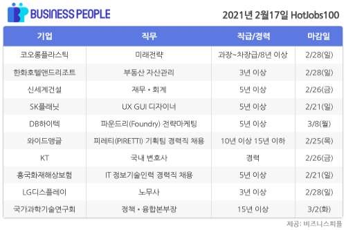 [HotJobs 100] 비즈니스피플이 엄선한 오늘의 채용-2월17일