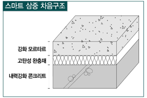 대우건설, 층간소음 줄이는 '스마트 3중 바닥구조' 기술 개발