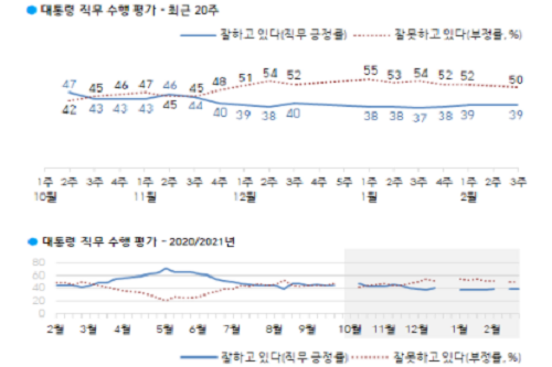 문재인 국정 긍정평가 39%로 제자리, 수도권 영남은 부정평가 우세