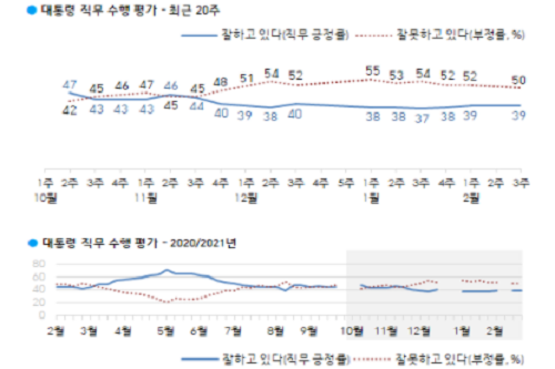 <a href='https://www.businesspost.co.kr/BP?command=article_view&num=266670' class='human_link' style='text-decoration:underline' target='_blank'>문재인</a> 국정 긍정평가 39%로 제자리, 수도권 영남은 부정평가 우세