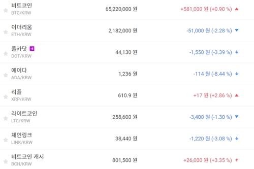 비트코인 6500만 원대로 올라, 가상화폐 시세 상승과 하락 엇비슷 