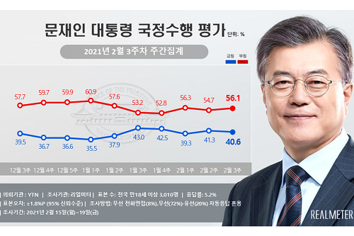 문재인 지지율 40.6%로 거의 제자리, 호남에서 긍정평가 늘어 