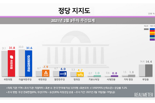 민주당 지지도 31.6% 국민의힘 31.8% 접전, 서울은 국민의힘 앞서 