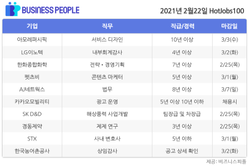 [HotJobs100] 비즈니스피플이 엄선한 오늘의 채용-2월22일