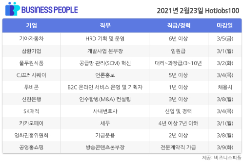 [HotJobs100] 비즈니스피플이 엄선한 오늘의 채용-2월23일