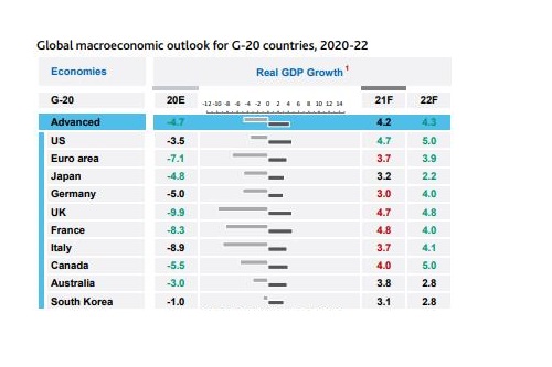 무디스 올해 G20 평균 경제성장률 전망치 높여, 한국은 3.1% 유지