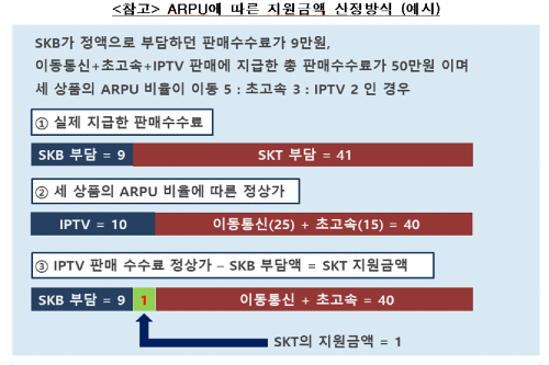 공정위, SK브로드밴드 부당지원한 SK텔레콤에 과징금 31억씩 부과 