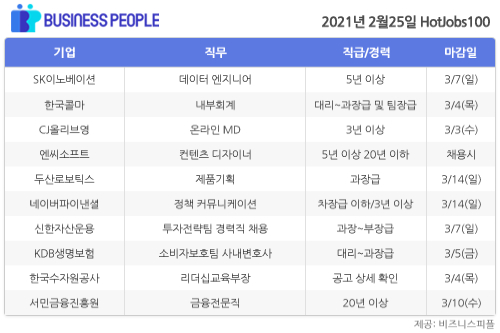 [HotJobs100] 비즈니스피플이 엄선한 오늘의 채용-2월25일