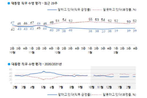 <a href='https://www.businesspost.co.kr/BP?command=article_view&num=266670' class='human_link' style='text-decoration:underline' target='_blank'>문재인</a> 긍정평가 39%로 4주째 제자리, 민주당 36% 국민의힘 23%