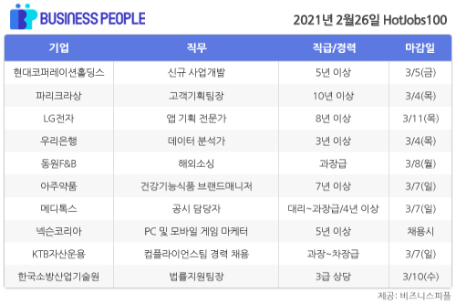 [HotJobs100] 비즈니스피플이 엄선한 오늘의 채용-2월26일