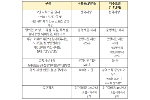 현재 사회적 거리두기 단계 2주 연장, 5인 사적 모임 금지도 계속 