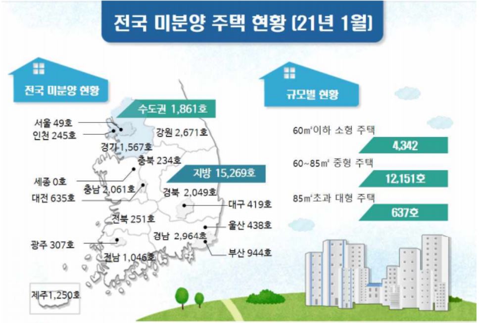 미분양 아파트 20년 만에 가장 적어, 서울 49세대만 남고 세종은 없어