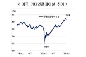 현대경제연구원 "주요국 인플레이션 가능성, 수요보다 공급측면 압력"