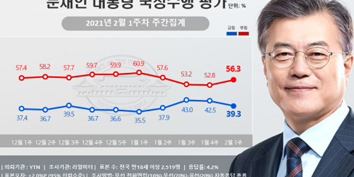 문재인 지지율 39.3%로 내려, 서울과 부산울산경남 부정평가 늘어