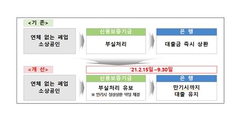 금융위, 폐업 소상공인의 대출상환을 만기까지 유예하기로