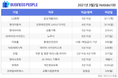 [HotJobs100] 비즈니스피플이 엄선한 오늘의 채용-3월2일