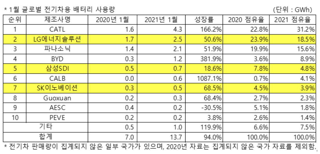 LG에너지솔루션 1월 전기차배터리 점유율 세계 2위, 한국3사 27.2%