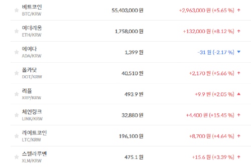 비트코인 5540만 원대로 올라, 가상화폐 시세와 테마기업 주가 '상승'