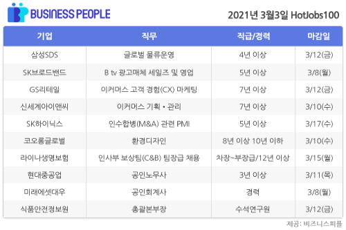 [HotJobs100] 비즈니스피플이 엄선한 오늘의 채용-3월3일