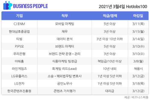 [HotJobs100] 비즈니스피플이 엄선한 오늘의 채용-3월4일