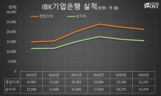 [Who Is ?] 윤종원 IBK기업은행 행장