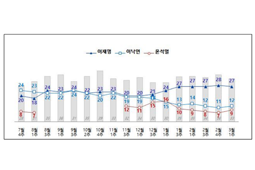 다음 대선후보 적합도 이재명 27%, 이낙연 12%, 윤석열 9%