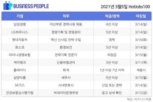 [HotJobs100] 비즈니스피플이 엄선한 오늘의 채용-3월5일