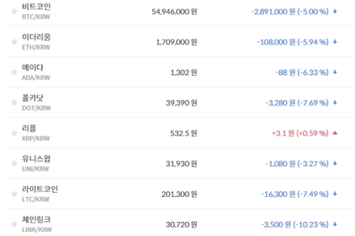 비트코인 5490만 원대로 내려, 가상화폐 시세와 테마기업 주가 '하락'