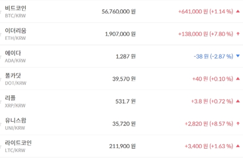 비트코인 5670만 원대로 올라, 가상화폐 시세 상승이 더 많아 