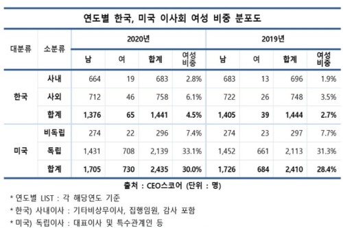 대기업 여성임원 65명, 대표이사는 이부진 김선희 한성숙 조희선뿐