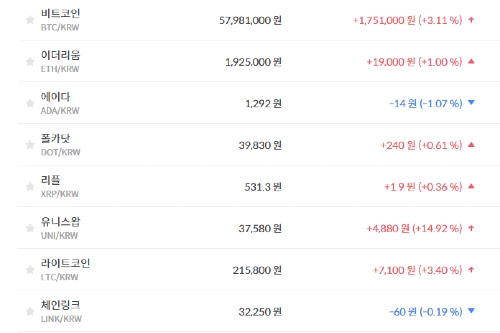 비트코인 5800만원 대로 상승, 가상화폐 시세 대체로 오름세