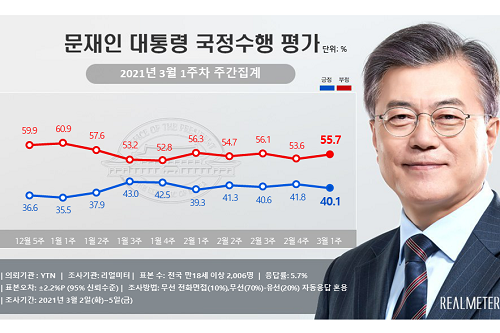 문재인 지지율 40.1%로 약간 내려, 충청 인천 경기 부정평가 늘어